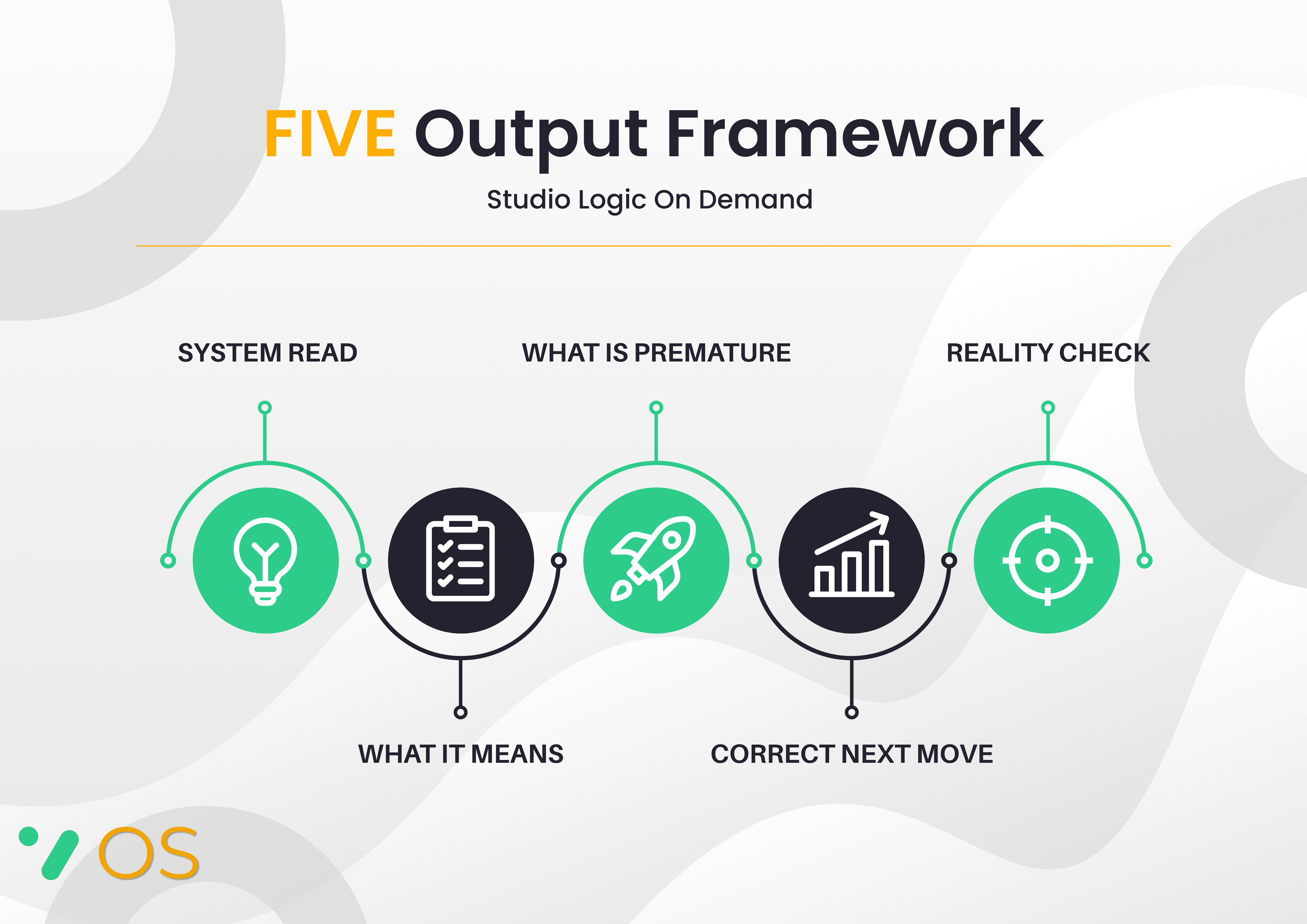 Creator OS three stages